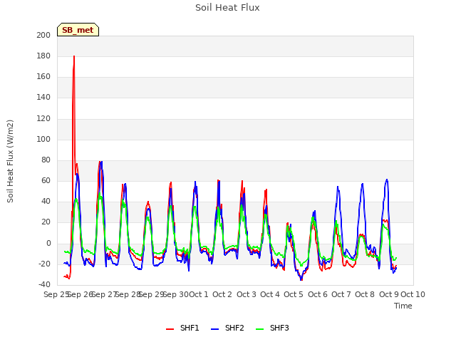 plot of Soil Heat Flux