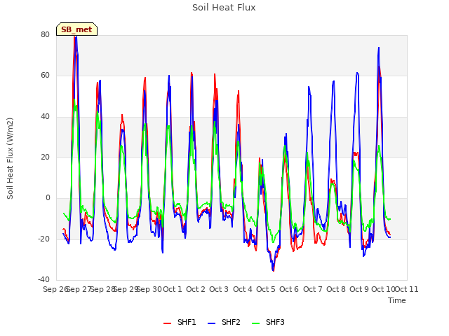 plot of Soil Heat Flux