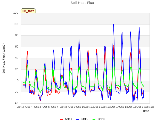 plot of Soil Heat Flux