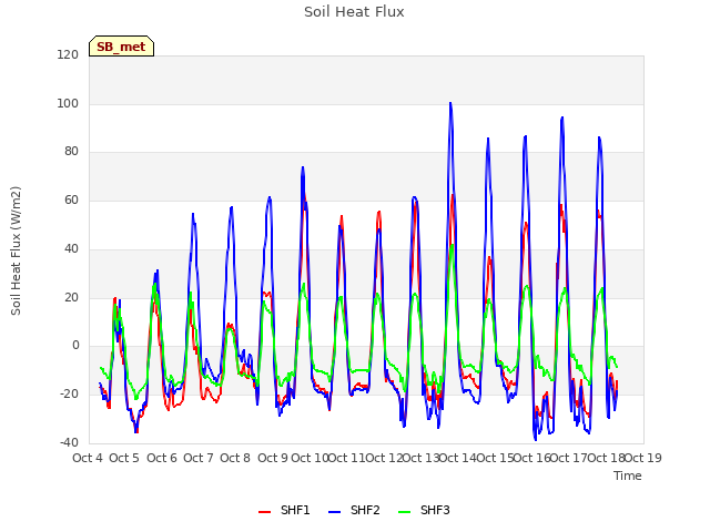 plot of Soil Heat Flux