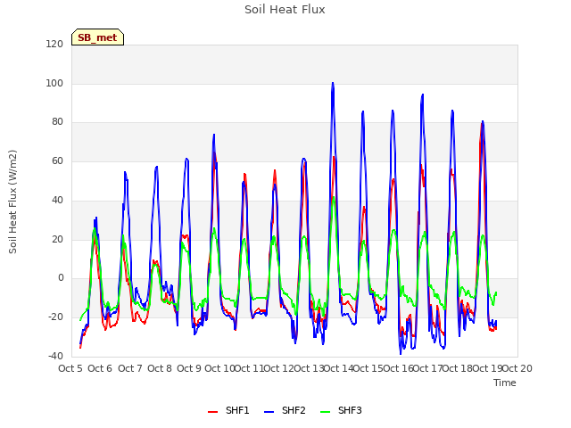 plot of Soil Heat Flux