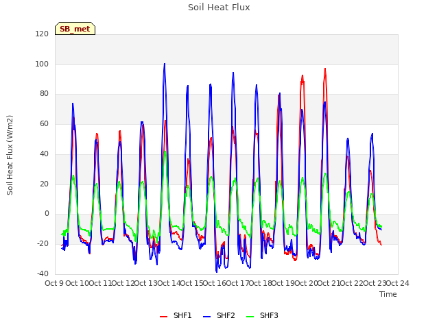 plot of Soil Heat Flux