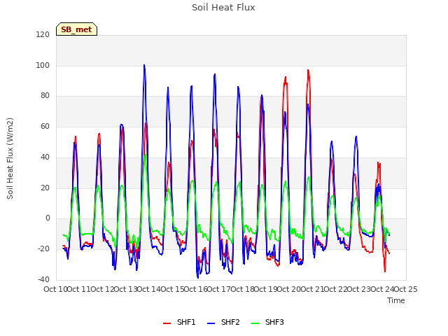 plot of Soil Heat Flux