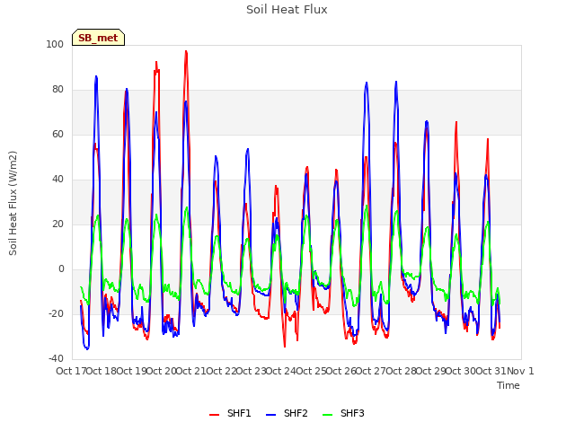 plot of Soil Heat Flux