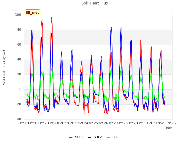 plot of Soil Heat Flux