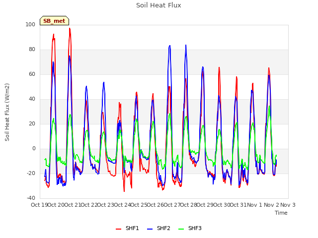 plot of Soil Heat Flux