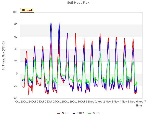 plot of Soil Heat Flux