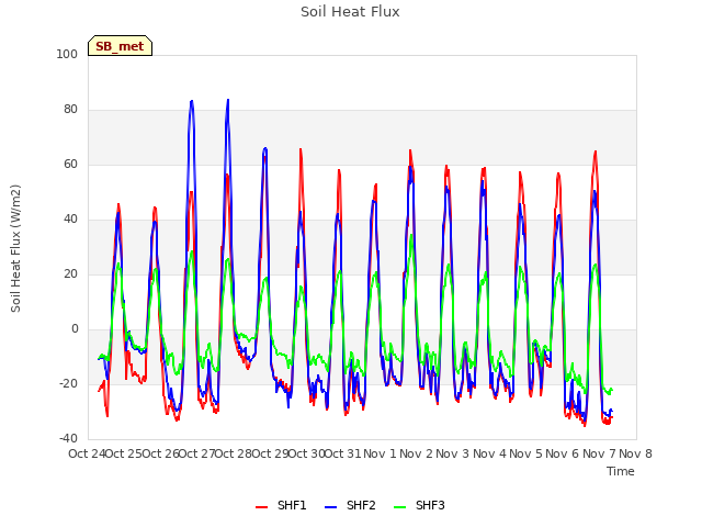 plot of Soil Heat Flux