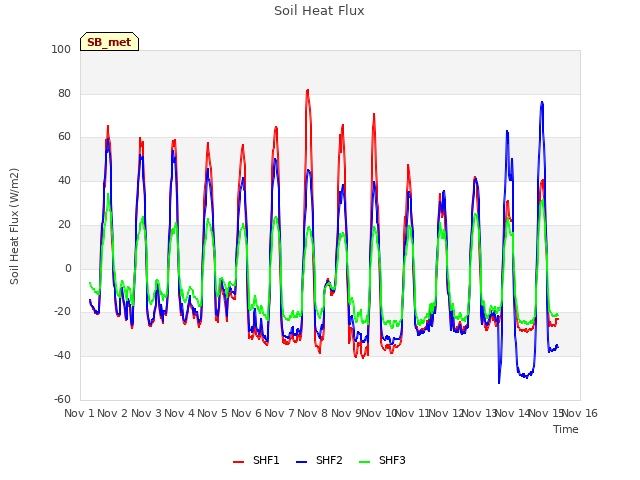 plot of Soil Heat Flux