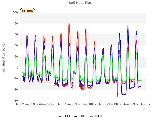 plot of Soil Heat Flux