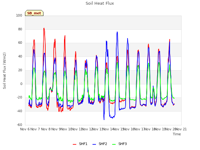 plot of Soil Heat Flux