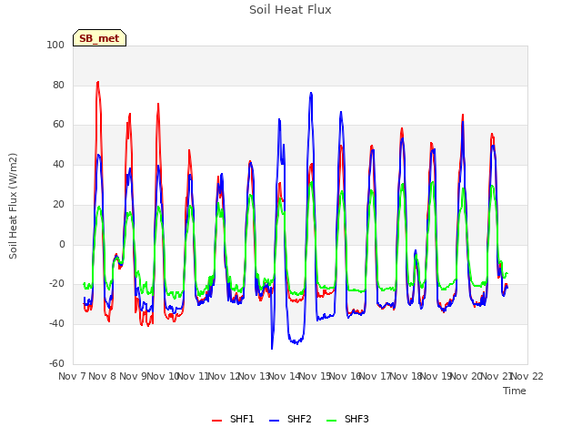 plot of Soil Heat Flux