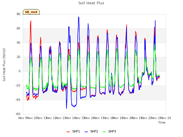 plot of Soil Heat Flux