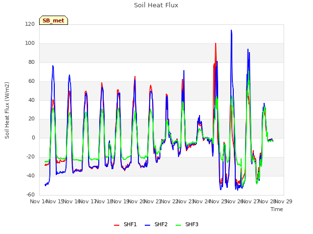 plot of Soil Heat Flux
