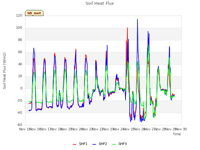 plot of Soil Heat Flux