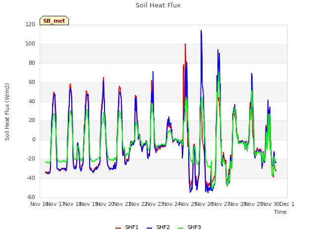 plot of Soil Heat Flux