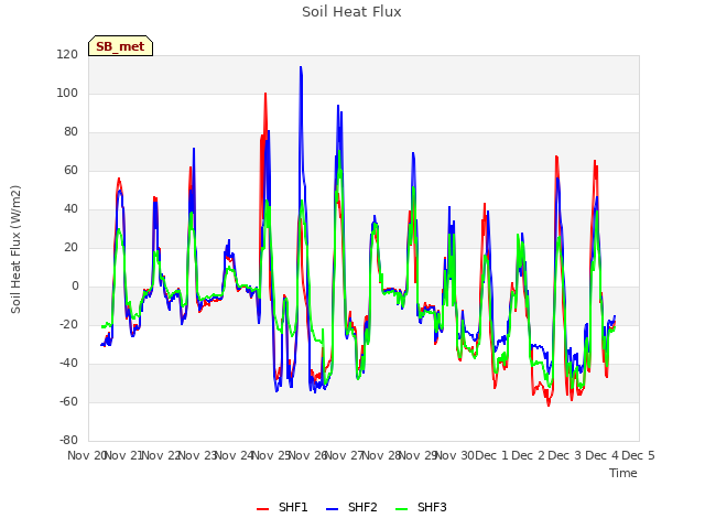 plot of Soil Heat Flux