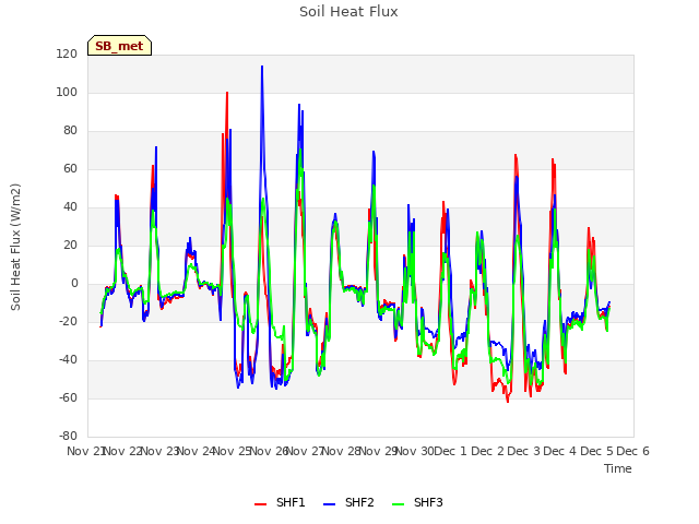 plot of Soil Heat Flux