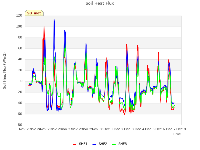 plot of Soil Heat Flux