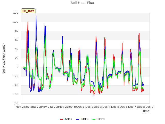 plot of Soil Heat Flux