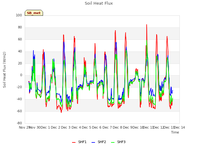 plot of Soil Heat Flux