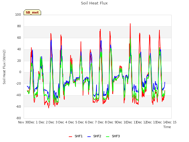 plot of Soil Heat Flux