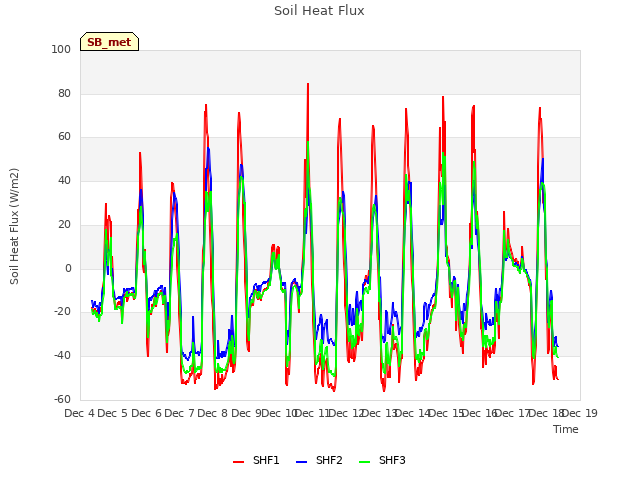 plot of Soil Heat Flux