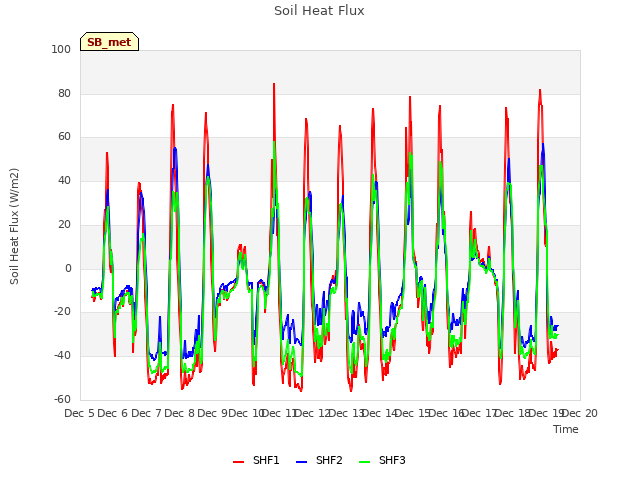 plot of Soil Heat Flux