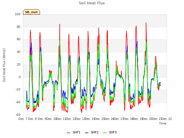 plot of Soil Heat Flux