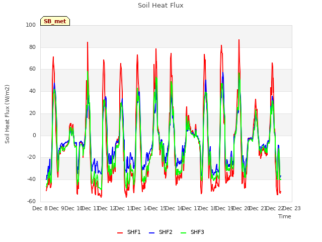 plot of Soil Heat Flux