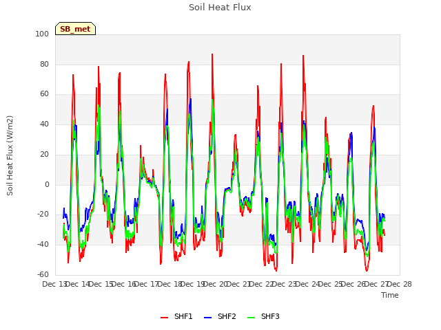 plot of Soil Heat Flux