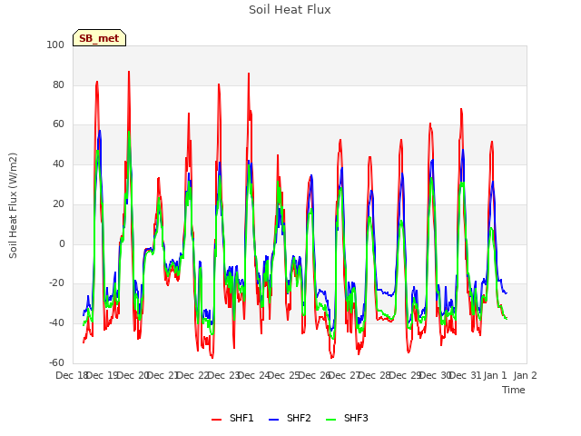 plot of Soil Heat Flux