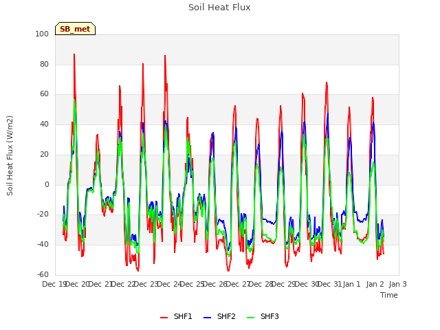 plot of Soil Heat Flux