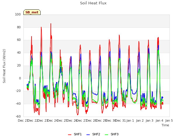 plot of Soil Heat Flux