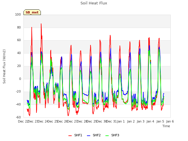 plot of Soil Heat Flux