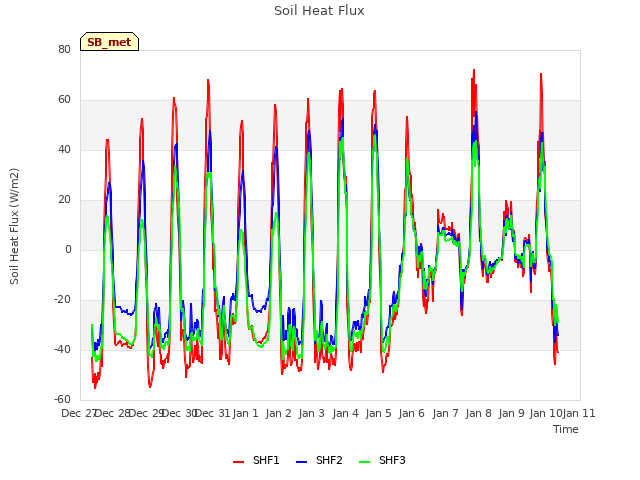 plot of Soil Heat Flux