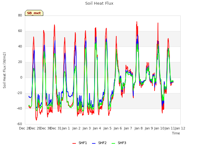 plot of Soil Heat Flux