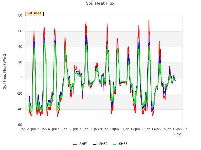 plot of Soil Heat Flux