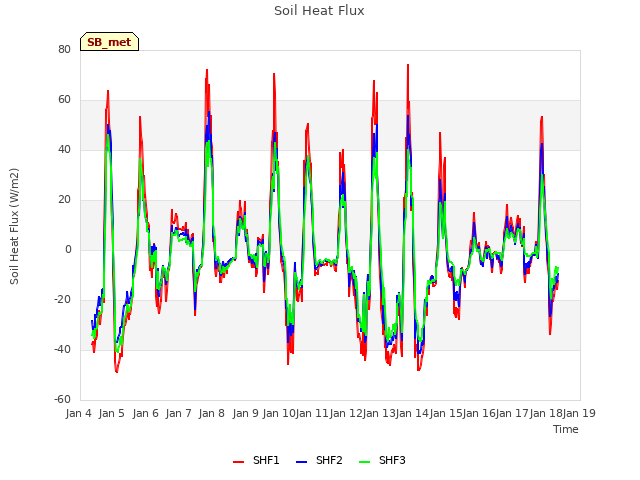 plot of Soil Heat Flux