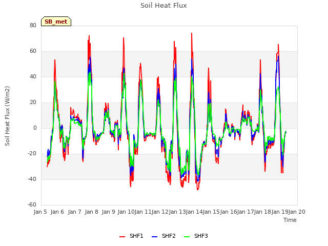 plot of Soil Heat Flux