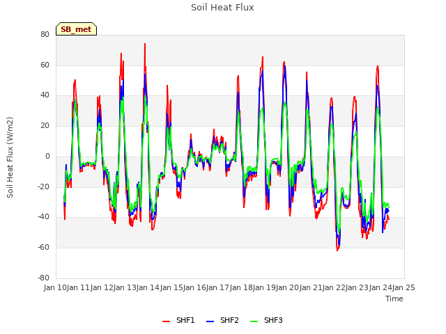 plot of Soil Heat Flux