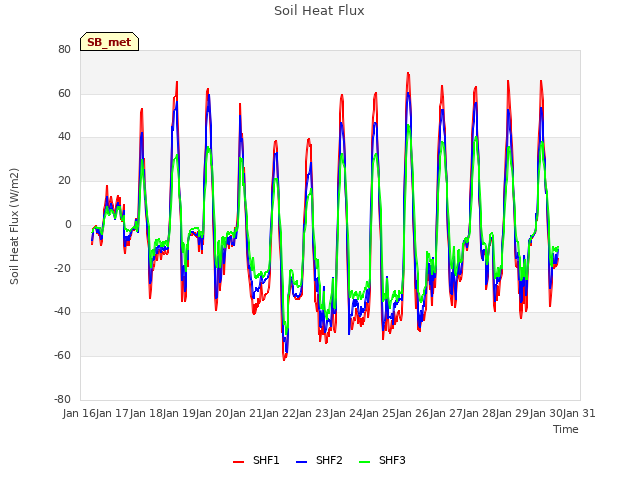 plot of Soil Heat Flux