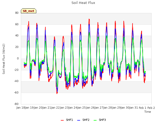 plot of Soil Heat Flux