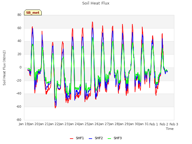 plot of Soil Heat Flux