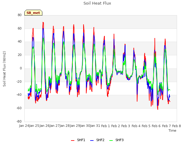 plot of Soil Heat Flux