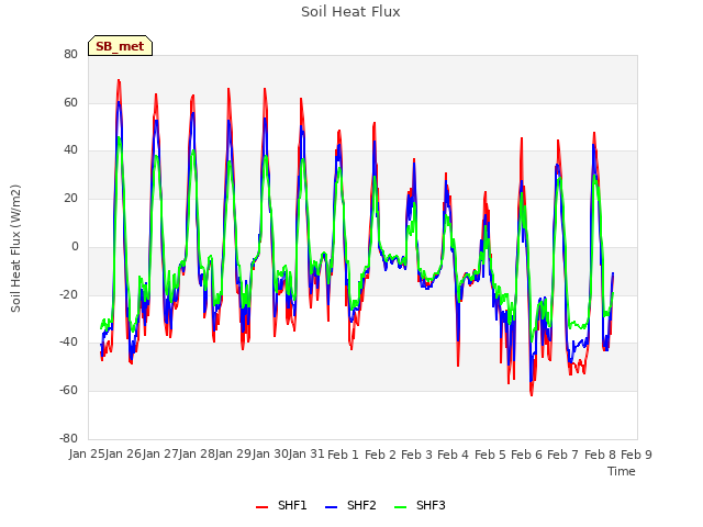 plot of Soil Heat Flux