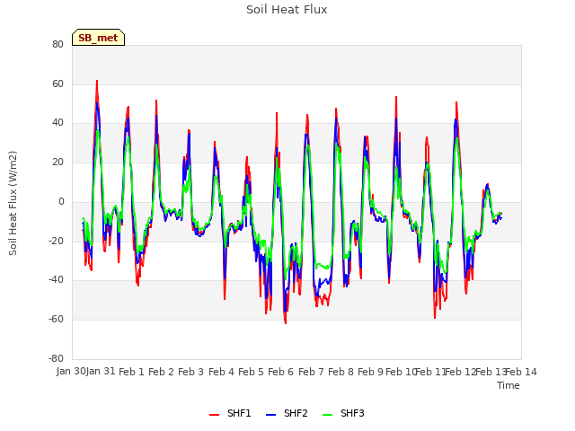 plot of Soil Heat Flux