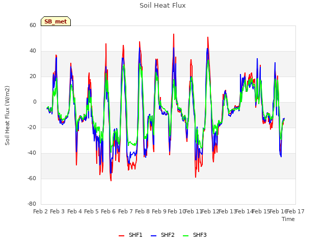 plot of Soil Heat Flux