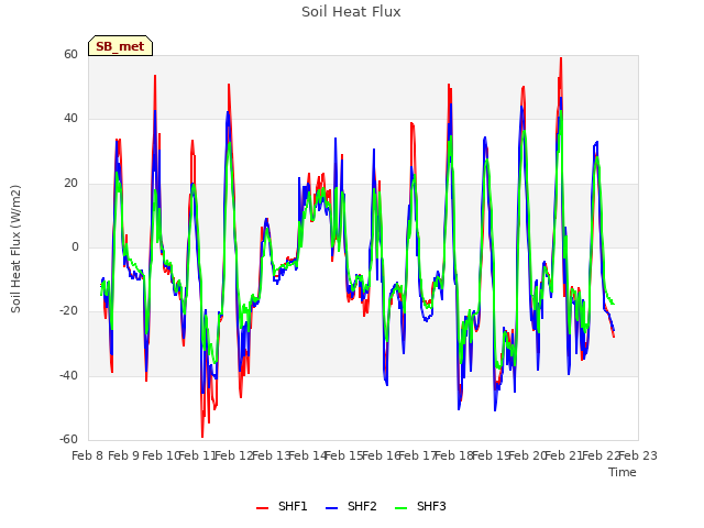 plot of Soil Heat Flux