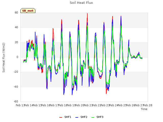 plot of Soil Heat Flux